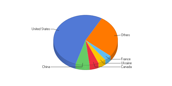 Countries Chart