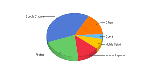 Browser Chart