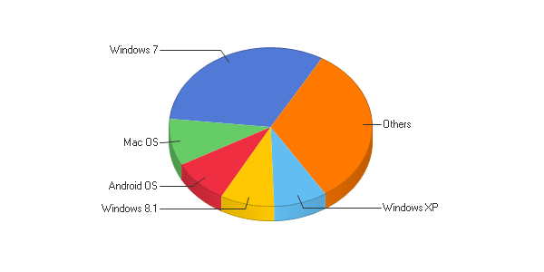 Operating System Chart